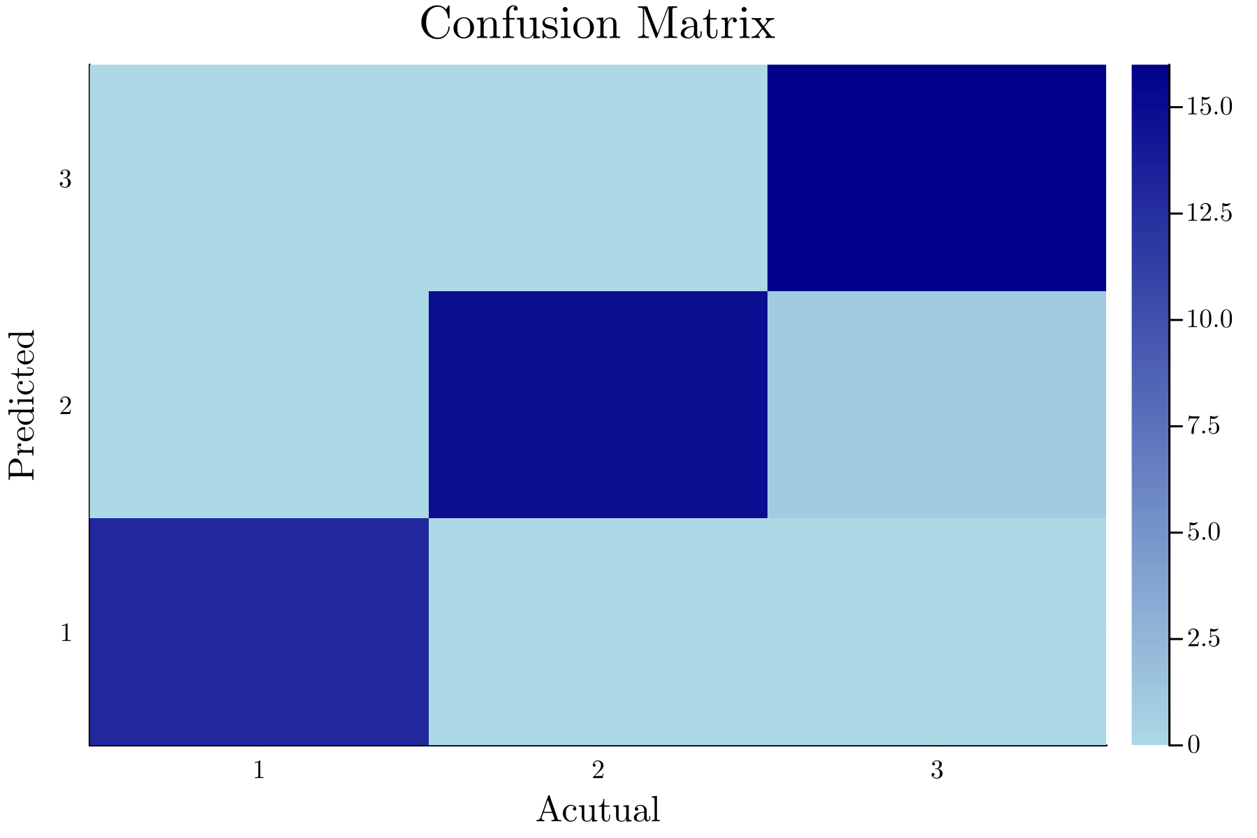 One example prediction